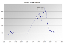 450px-NYC_murders.png