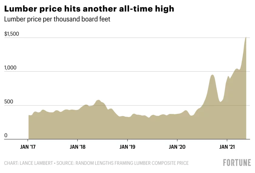 0bmwB-lumber-price-hits-another-all-time-high.webp