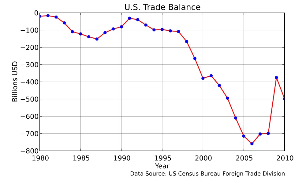 1000px-US_Trade_Balance_1980_2010.svg.webp
