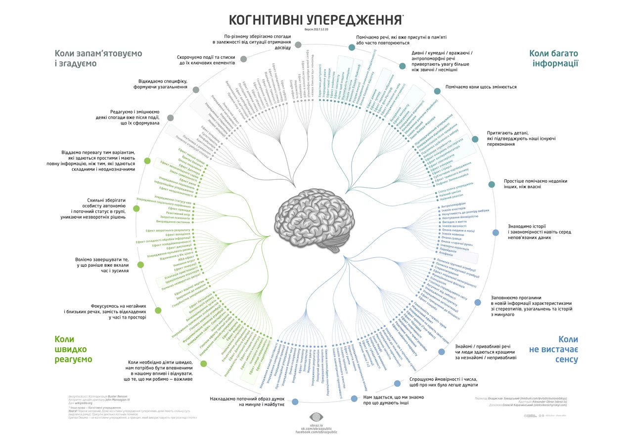 1280px-Cognitive-bias-codex-ua.webp