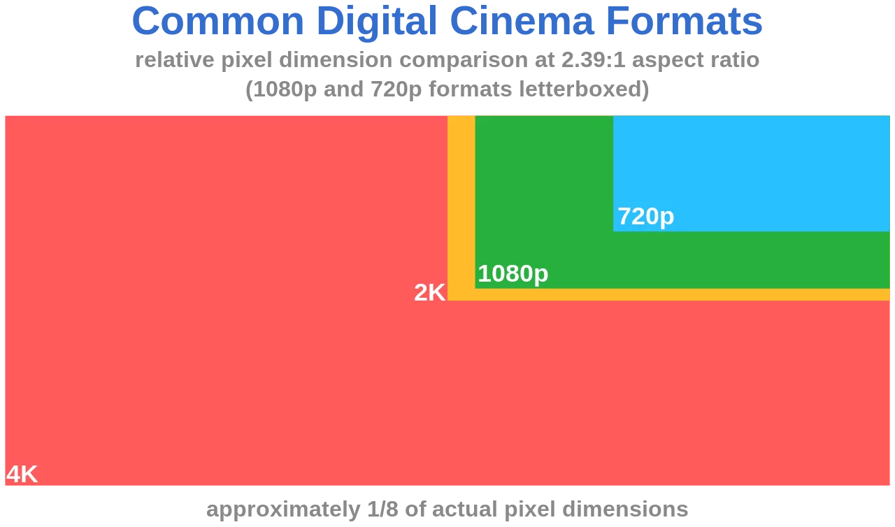 1280px-Digital_cinema_formats.svg.webp