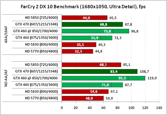 13-FarCry2DX10Benchmark1680x10.webp