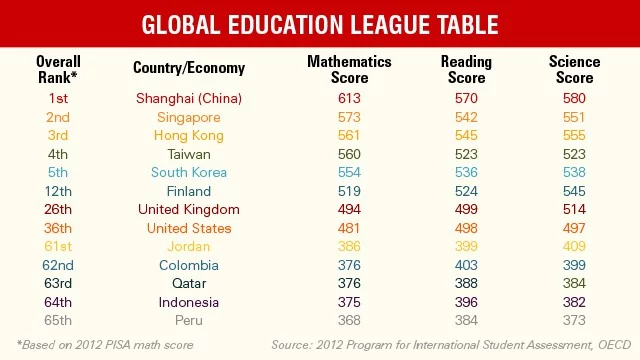131203035908-final-oecd-pisa-table-story-top.webp