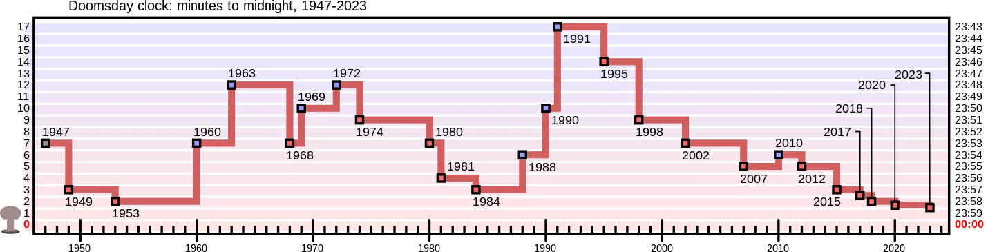 1430px-Doomsday_Clock_graph.svg.webp