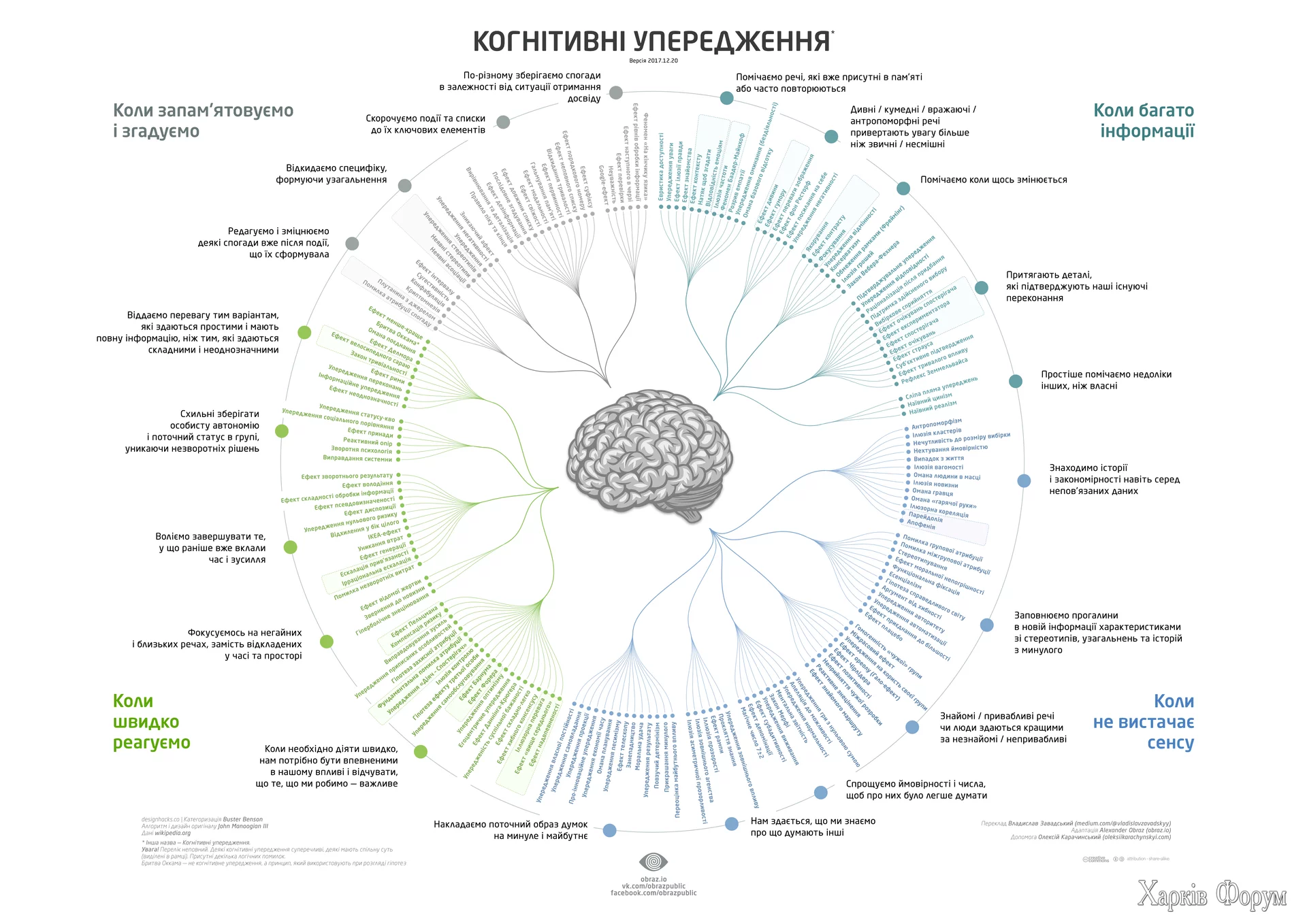 1920px-Cognitive-bias-codex-ua.webp
