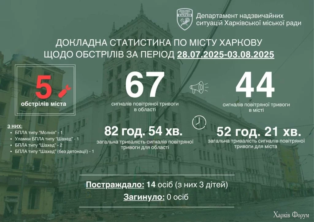 обстрелы Харькова