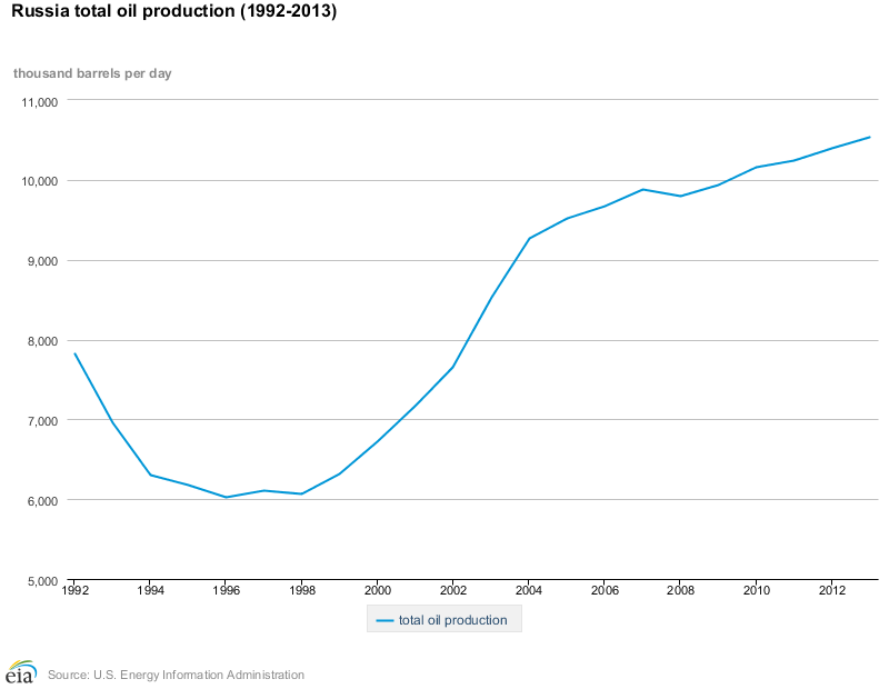 20%D0%A0%D0%BE%D1%81%D1%81%D0%B8%D0%B8%201992-2013.png