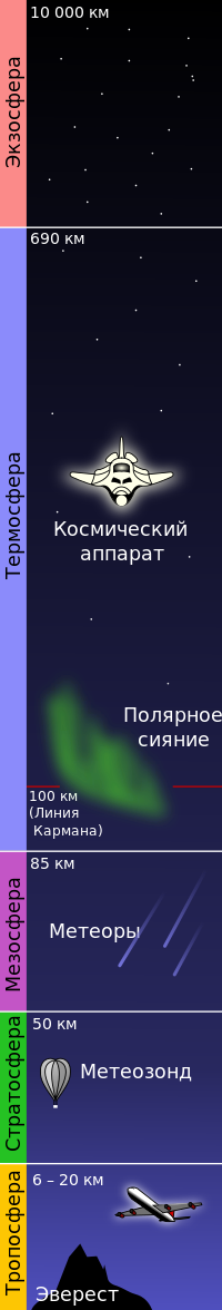 200px-Atmosphere_layers-ru.svg.png