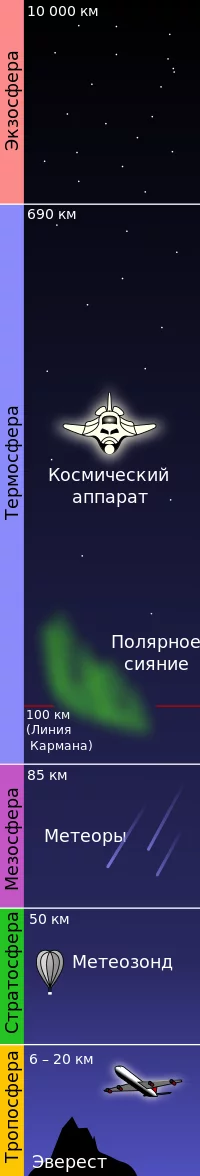 200px-Atmosphere_layers-ru.svg.webp