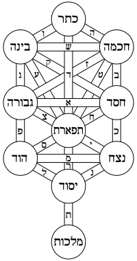 200px-Tree_of_life_bahir_Hebrew.svg.webp