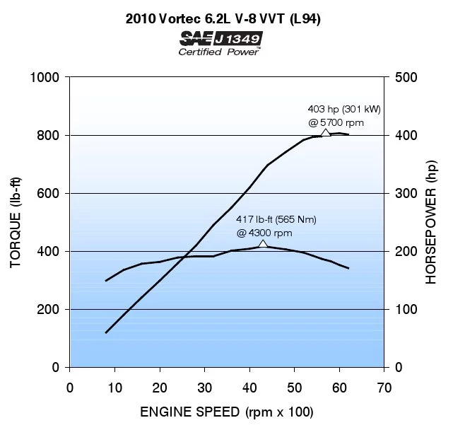 2010-62L-L94-Escalade-engine-dyno.webp