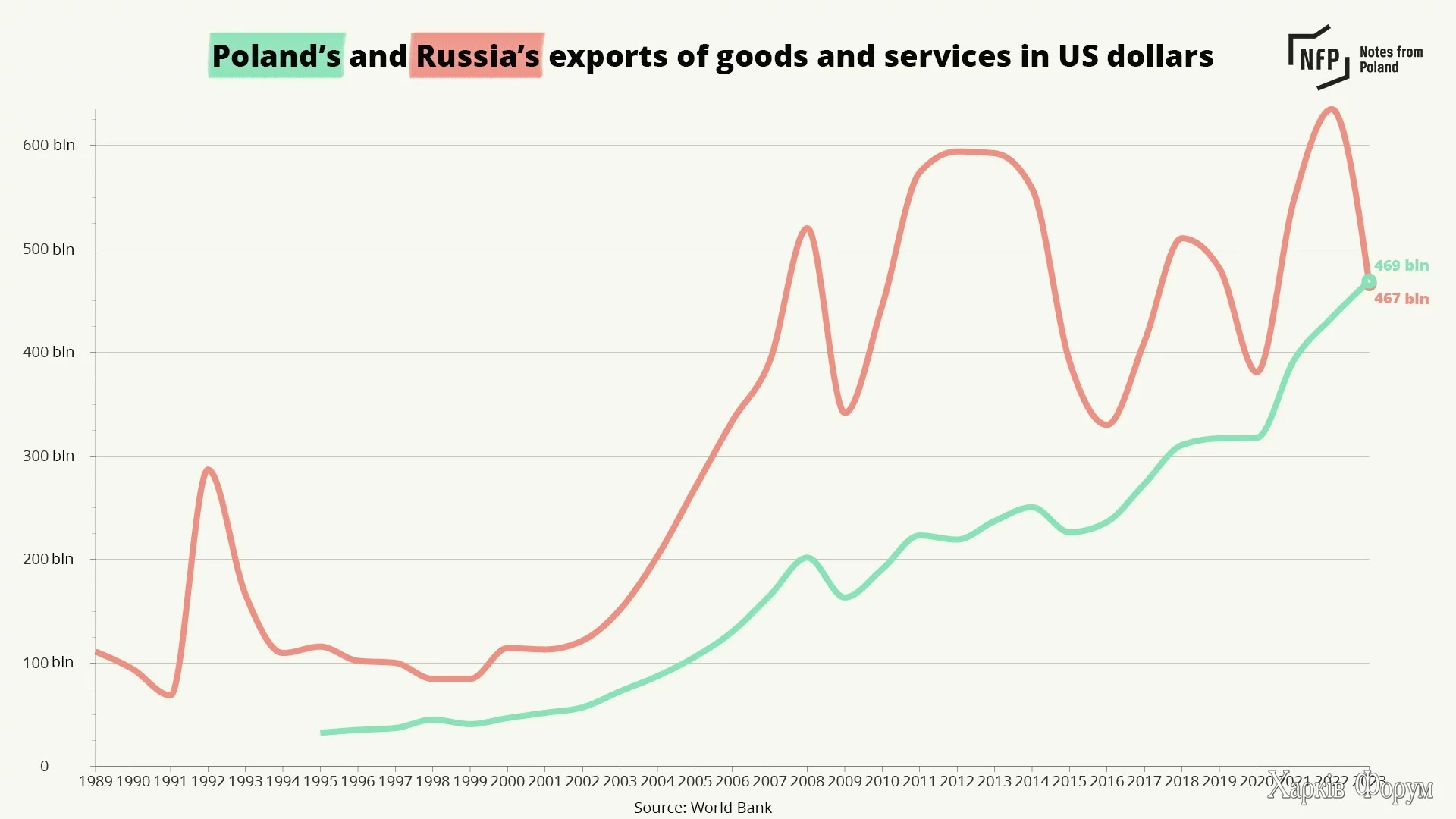 Польша впервые обогнала Россию по объему экспорта