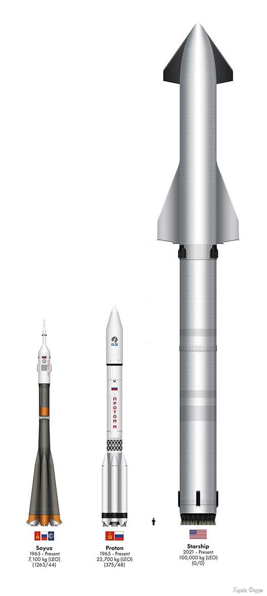 Союз Протон StarShip
