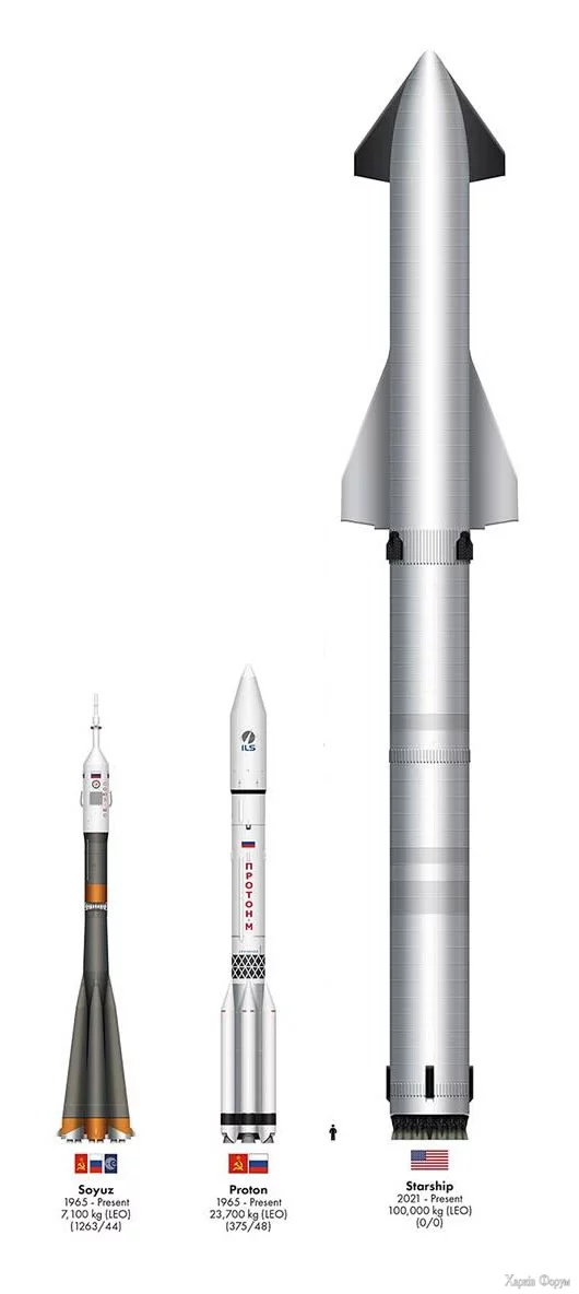 Союз Протон StarShip