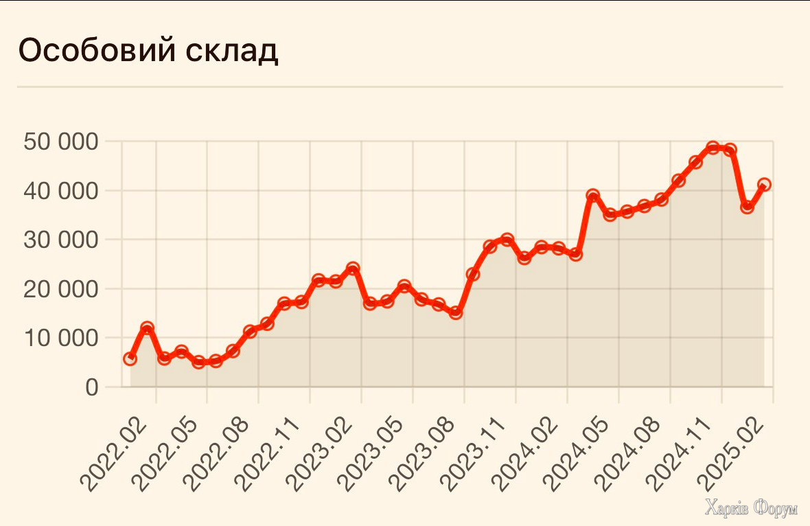 Потери РФ за март 2025 (в скобках - среднее значение):