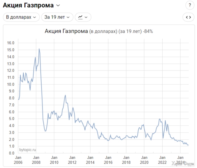 газпром