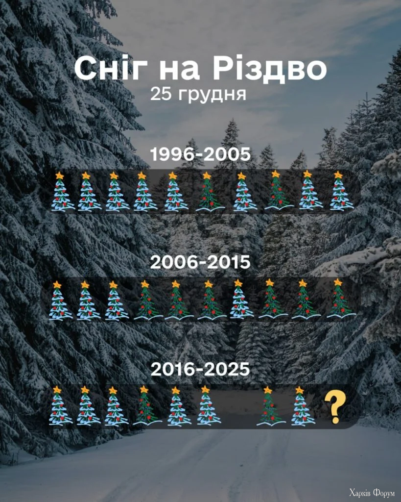 погода в Харькове последние 30 лет