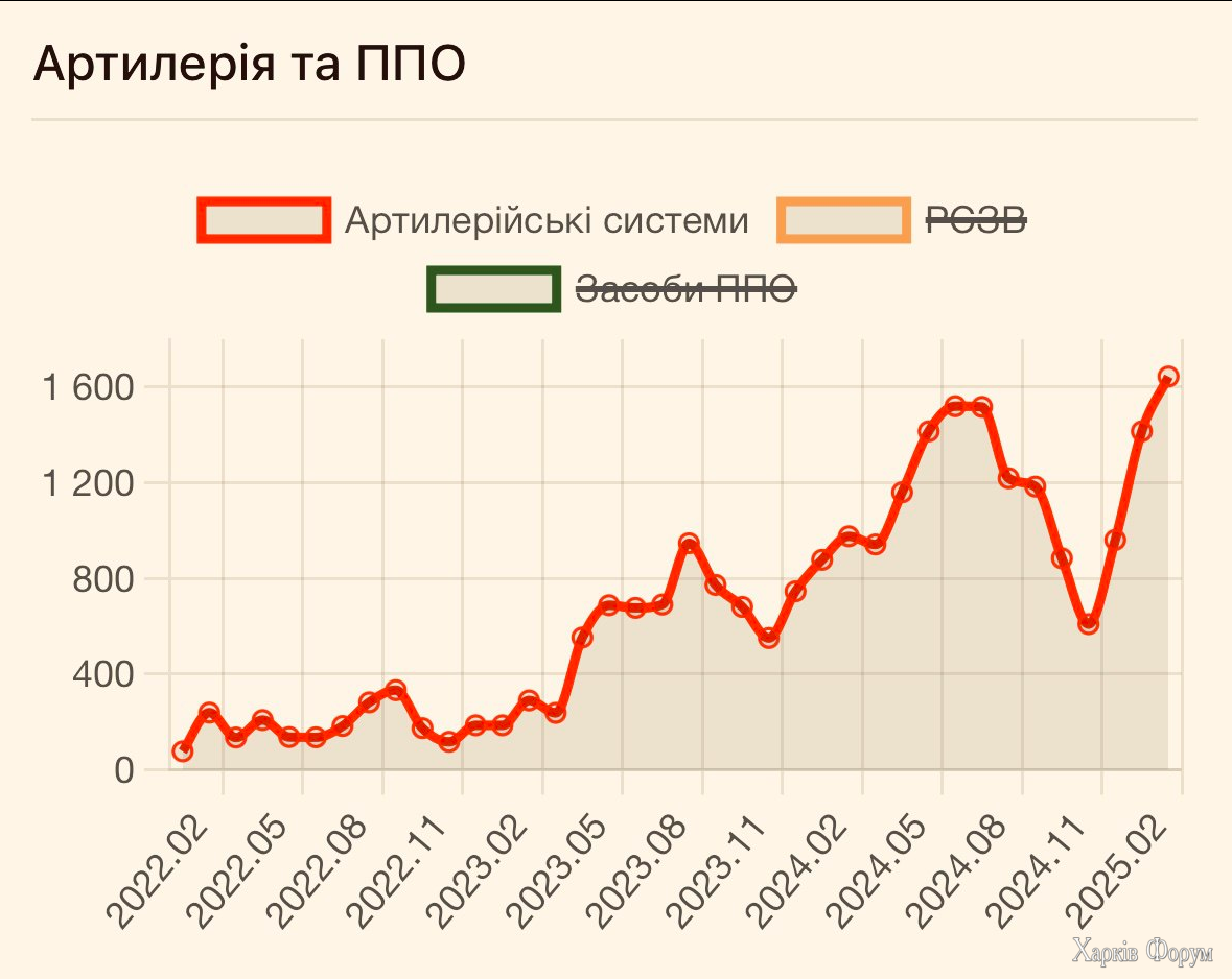 Потери РФ за март 2025 (в скобках - среднее значение):