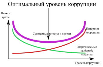 340px-Optimal_corruption_level.svg.webp