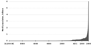 360px-Population_curve.svg.png