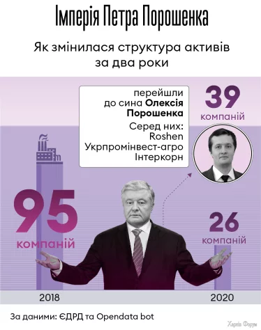За лаштунками Порошенка-політика. Що сталося з бізнесом п'ятого президента після того, як він втратив владу /Фото 1