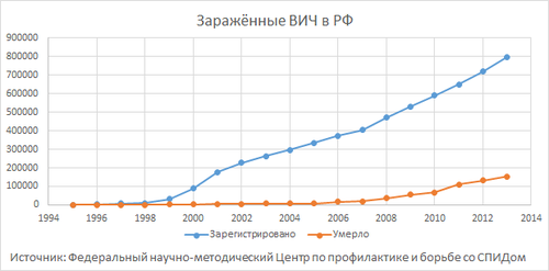 500px-HIV_in_Russia_(Graph).png