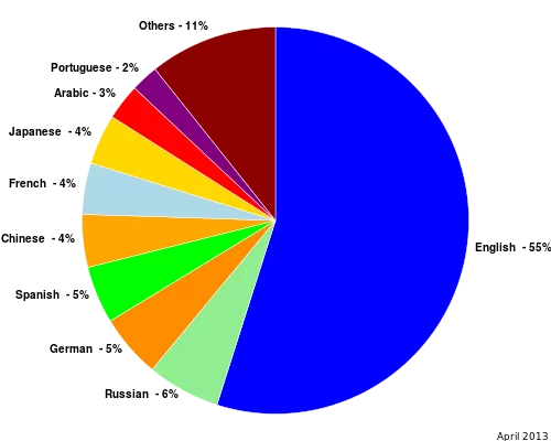500px-WebsitesByLanguagePieChart.svg.webp