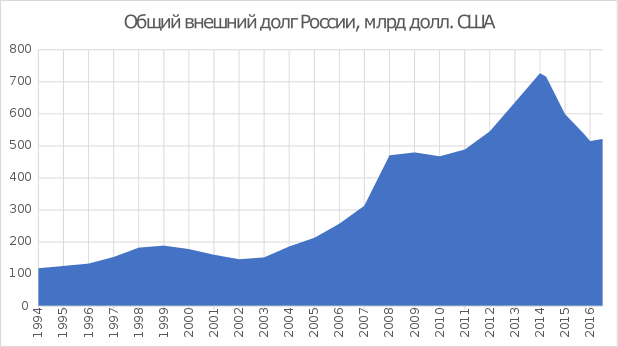 618px-Russia_Total_External_Debt_Graph_RU.svg.png