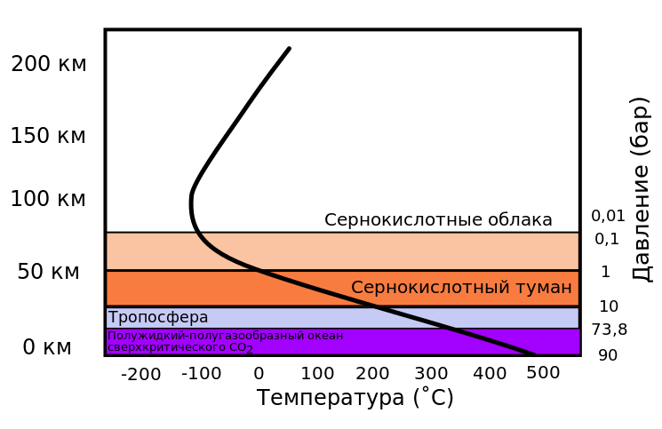 745px-Venusatmosphere-ru.svg.png