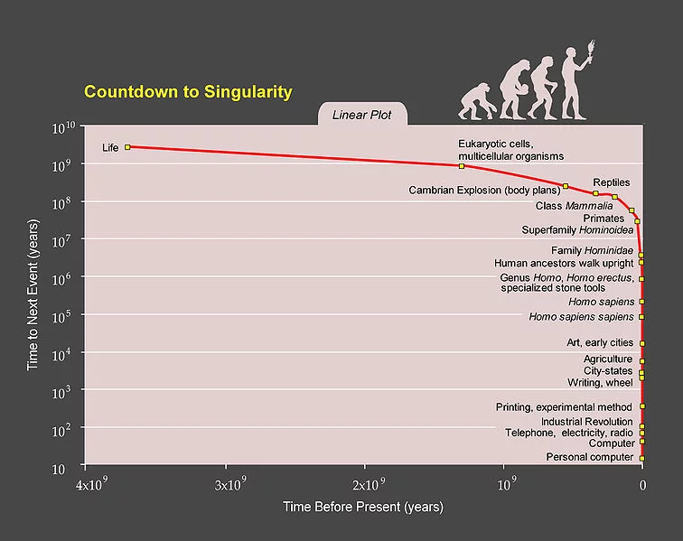 756px-PPTCountdowntoSingularityLinear.webp