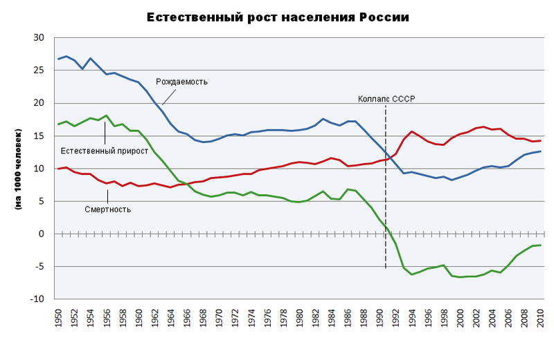 800px-Natural_Population_Growth_of_Russia_rus.png