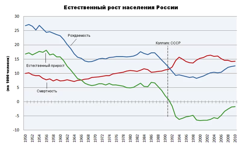 800px-Natural_Population_Growth_of_Russia_rus.webp