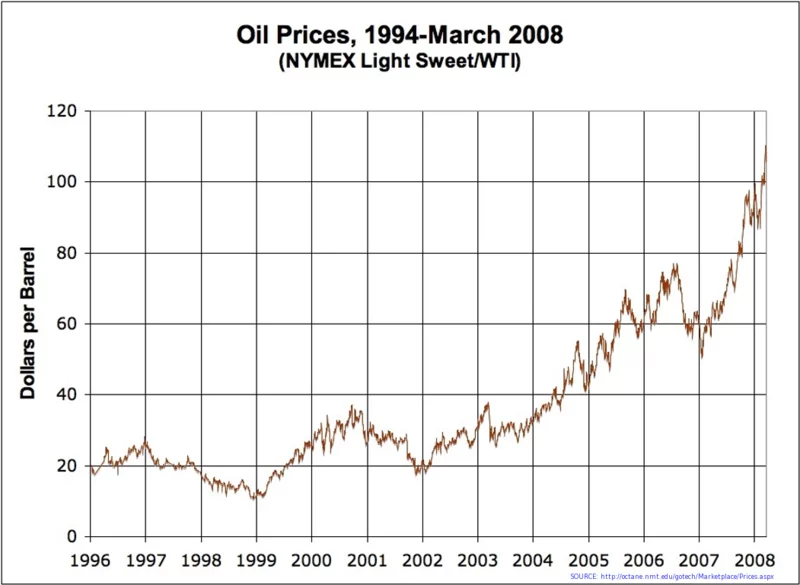 800px-Oil_Prices_Medium_Term.webp