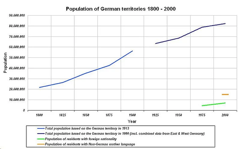 800px-Population_of_German_territories_1800_-_2000.webp