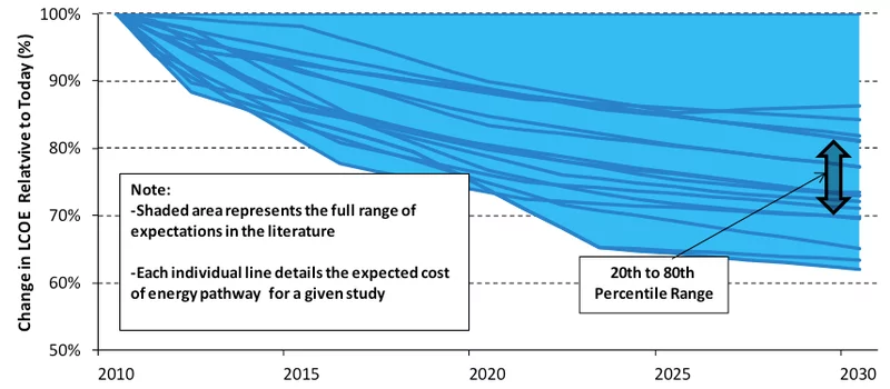 800px-US_projected_cost_of_wind_power.webp