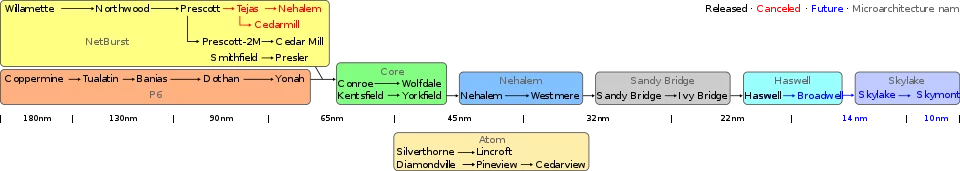 960px-IntelProcessorRoadmap-3.svg.webp
