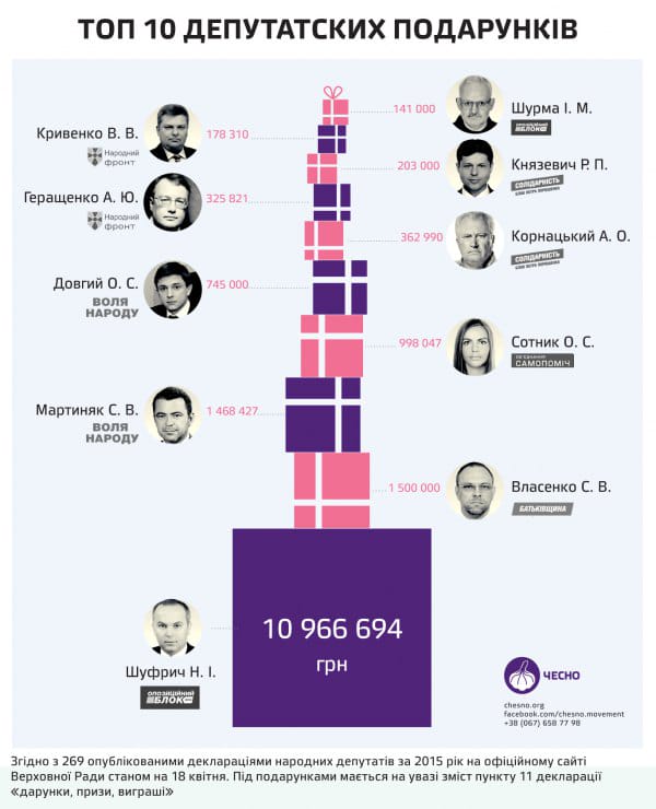 a0e4516-6c11e-podarunky0deputaty.jpg