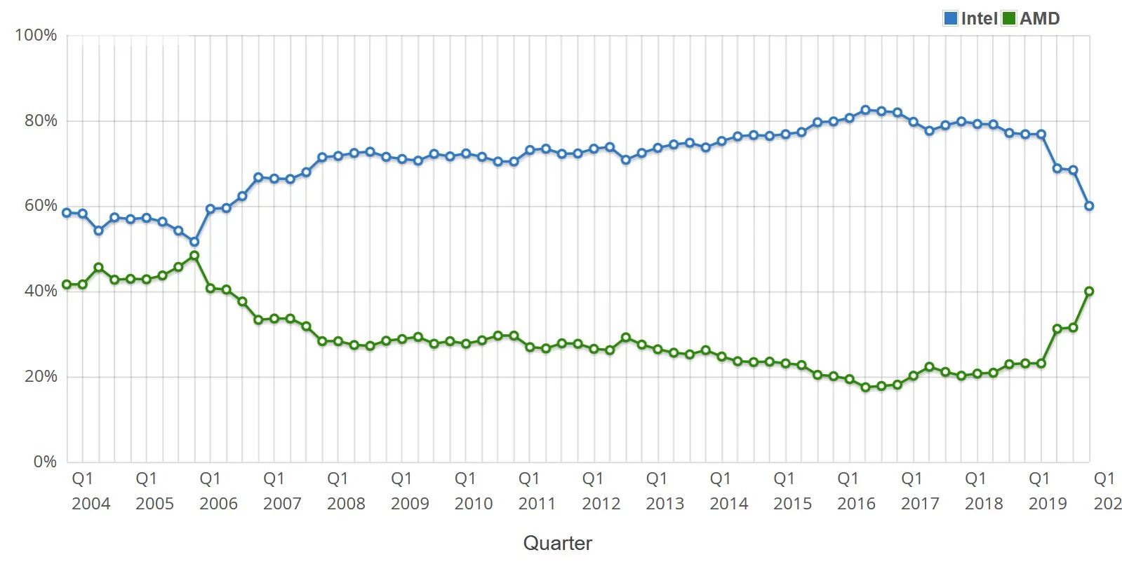 AMD-Jan-2020-CPU-Market-Share-PassMark.webp