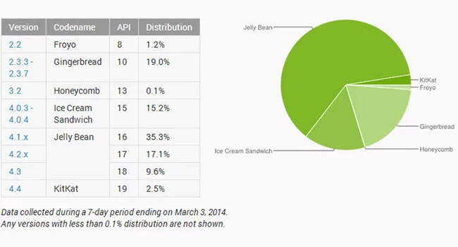 android_distribution_march.webp