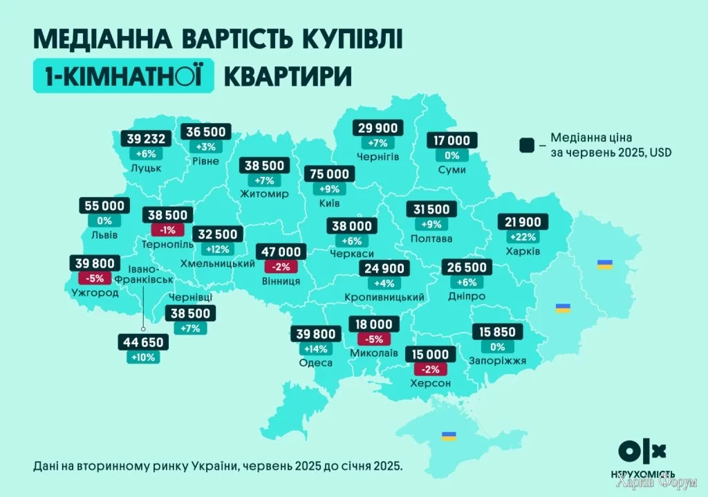 Продаж однокімнатних квартир в Україні.