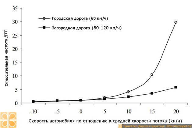 Avarii_ot_neravnomernocti_skorosti_v_potoke.jpg