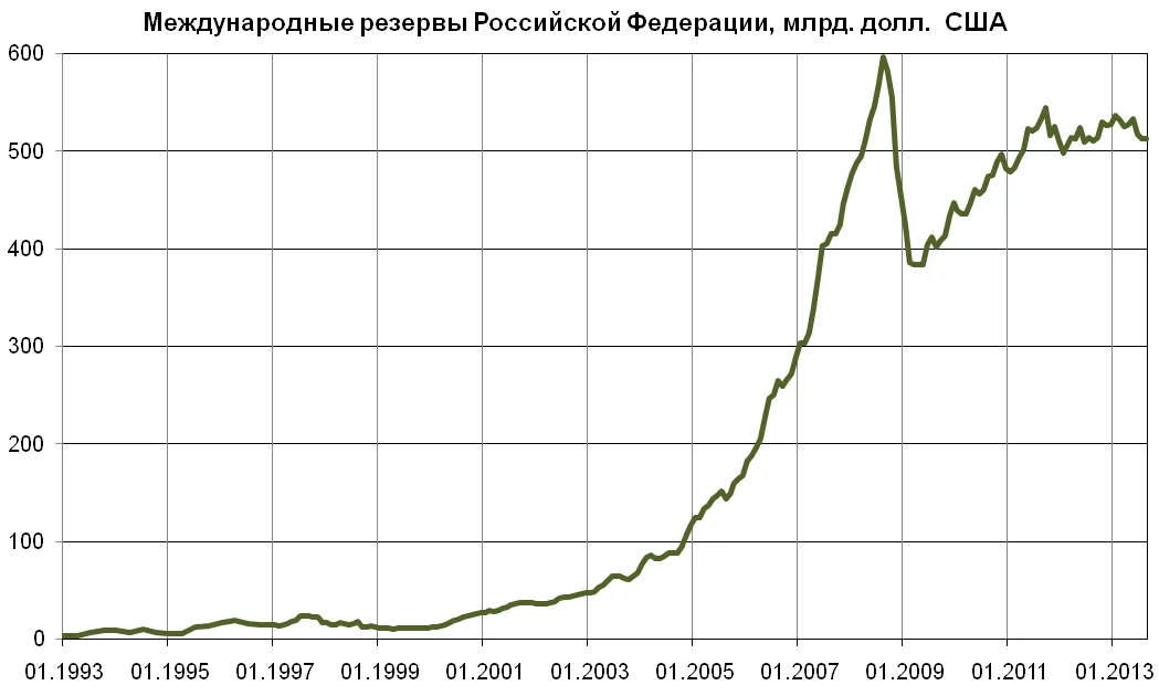 Bank_of_russia_reserve_to_01082013.webp