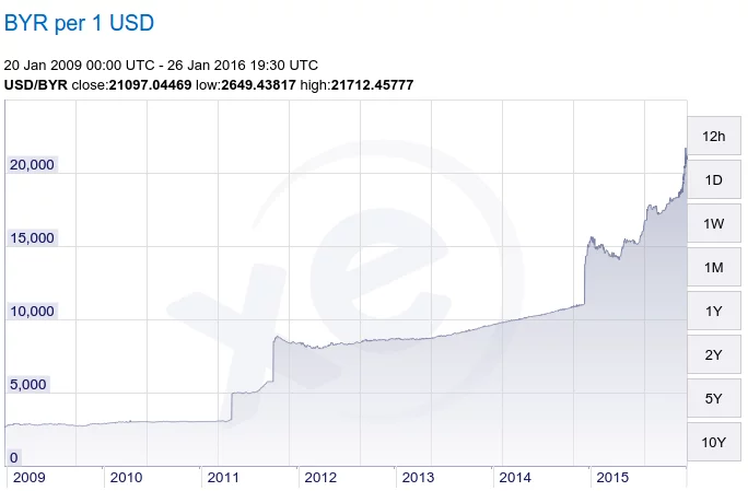 belarus-rubl-usd.webp