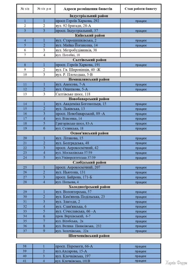 адреси бюветів з водою у Харкові