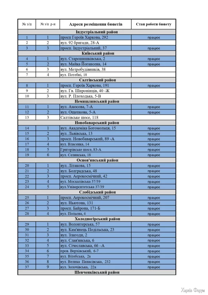 адреса бюветов с водой в Харькове