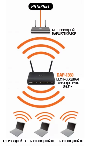 DAP-1360_Repeater_Mode.webp