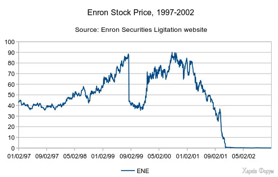 Enron акції
