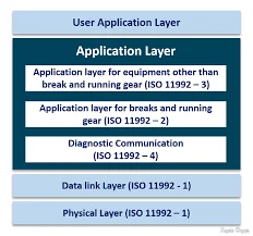 Agriculture - ISO 11992 - iWave Systems