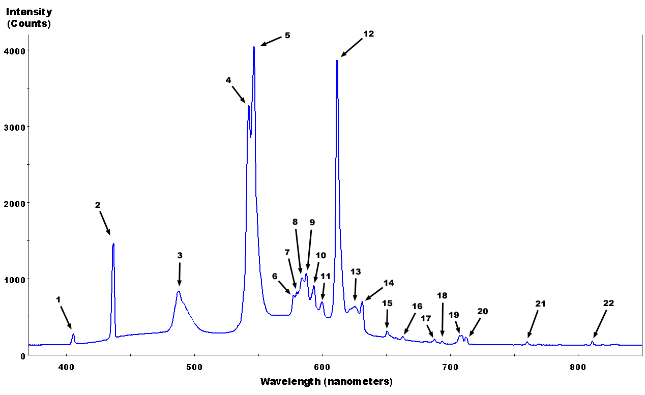 Fluorescent_lighting_spectrum_peaks_labelled.gif