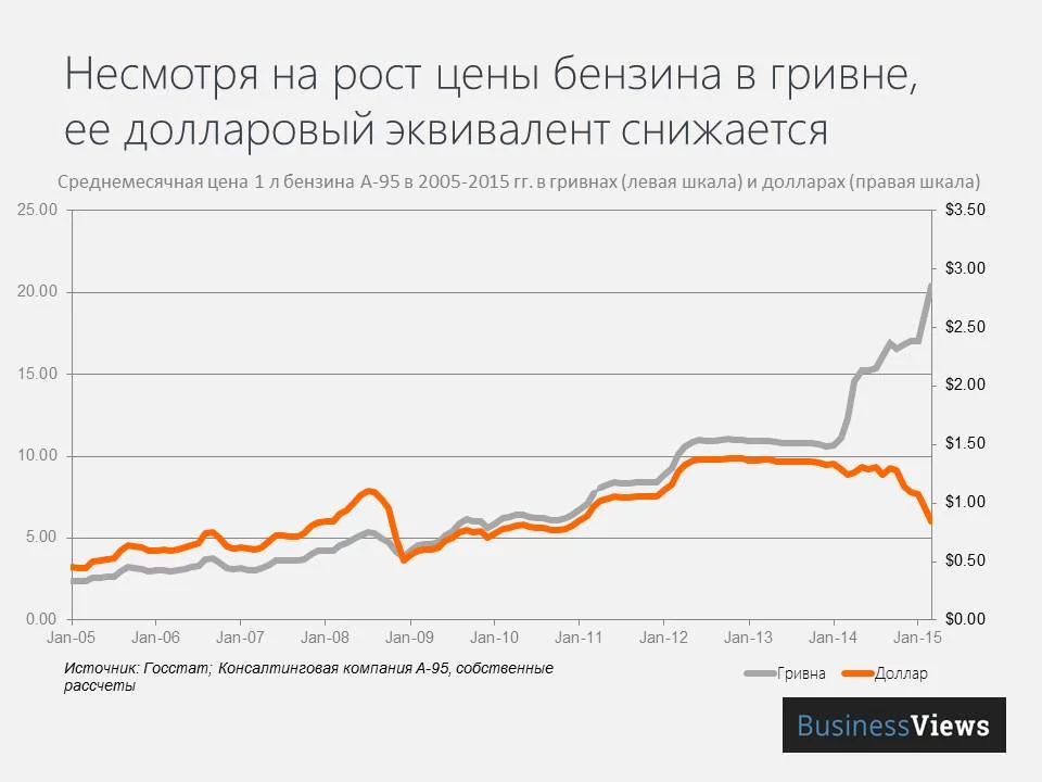 gasoline-dollar-price-dynamics-in-ukraine.webp